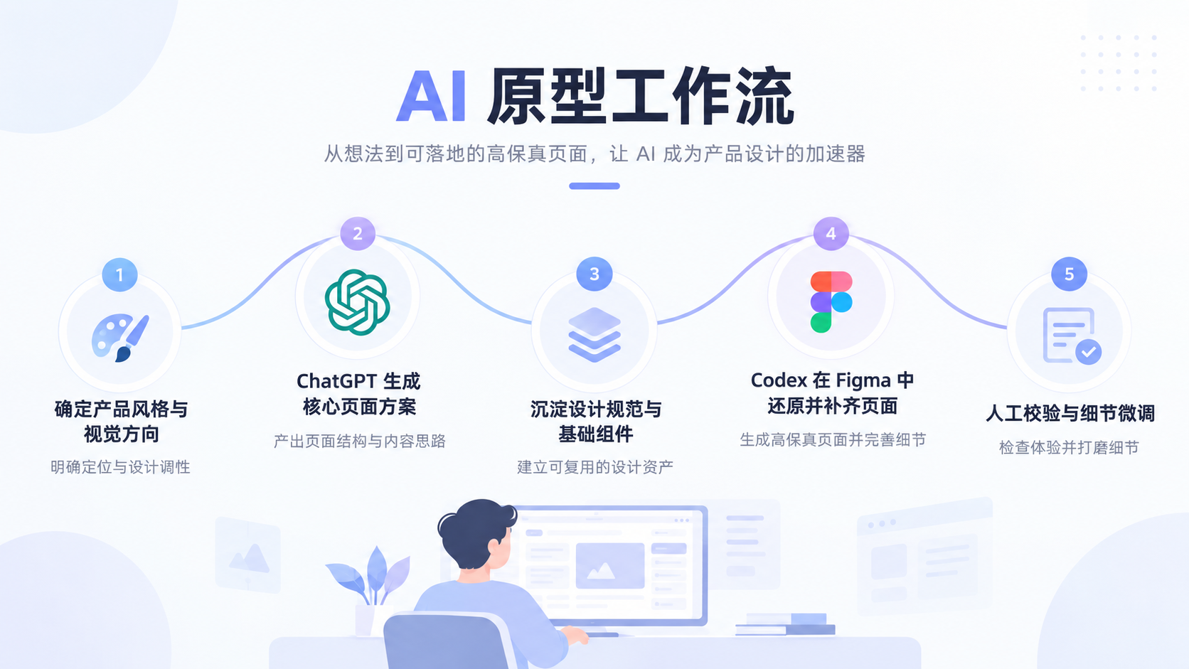 AI 原型工作流：确定产品风格与视觉方向，ChatGPT 生成核心页面方案，沉淀设计规范与基础组件，Codex 在 Figma 中还原并补齐页面，人工检验与细节微调